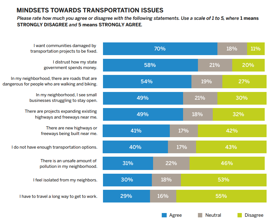 I want communities damaged by
transportation projects to be fixed: 70% agree.
I distrust how my state
government spends money: 58% agree. 
In my neighborhood, there are roads that are dangerous for people who are walking and biking: 54% agree. 20% disagree
In my neighborhood, I see small
businesses struggling to stay open: 54% agree, 27% disagree
There are projects expanding existing highways and freeways near me: 41% agree, 42% disagree.
There are new highways or
freeways being built near me.
I do not have enough transportation options.
There is an unsafe amount of
pollution in my neighborhood.
I feel isolated from my neighbors.
I have to travel a long way to get to work. 