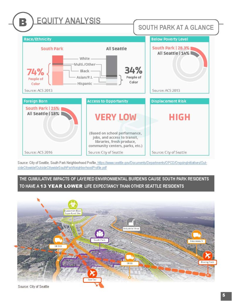 A South Park at a glance graphic notes that displacement risk is high and access to opportunity is low in the neighborhood. 74% are people of color versus 34% citywide. 28.3% are below the federal poverty level as of 2013. 25% are foreign born.