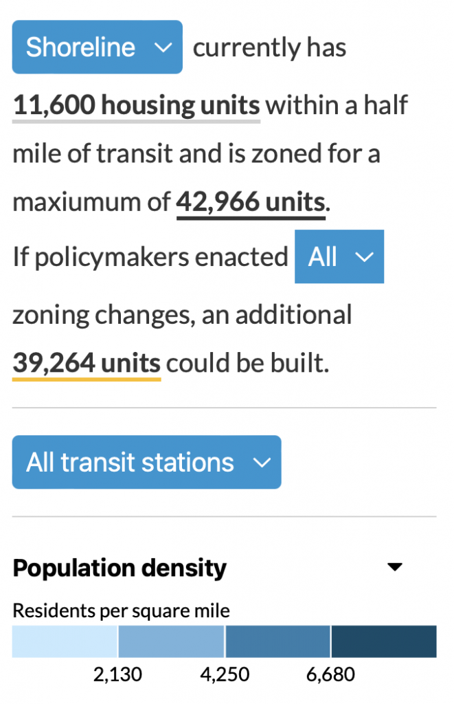 42,966 units of housing have been zoned within .5 miles of transit stations in Shoreline. If all the zoning reforms studied by ULI were implemented, an additional 39,264 units could be built.
