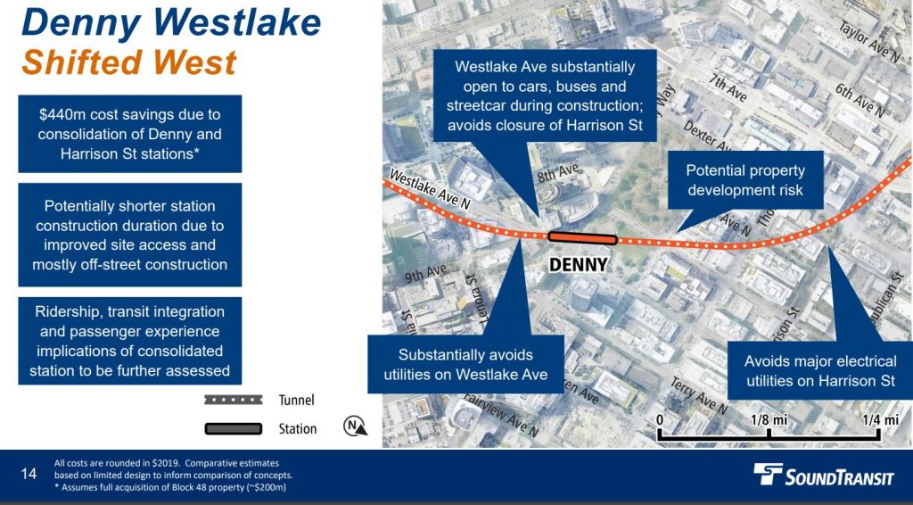 Breakout boxes on the map state "Westlake Ave substantially open to cars, buses and streetcar during construction; avoids closure of Harrison St" and "Avoids major electrical utilities on Harrison St" and "Property development risk along 9th Avenue north of Denny Way.