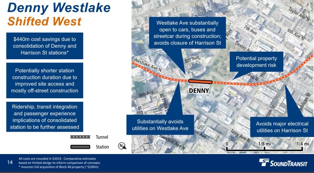 Breakout boxes on the map state "Westlake Ave substantially open to cars, buses and streetcar during construction; avoids closure of Harrison St" and "Avoids major electrical utilities on Harrison St" and "Property development risk along 9th Avenue north of Denny Way.