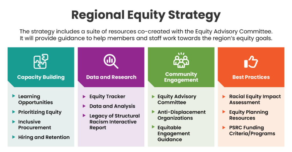 The Regional Equity Strategy of PSRC graphic states "The strategy includes a suite of sources co-created with the Equity Advisory Committee. It will provide guidance to help members and staff work towards the region's equity goals."