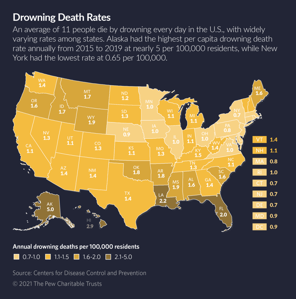 A map of the U.S. includes a caption stating "An average of 11 people die by drowning every day in the U.S>, with widely varying rates among states. Alaska had the highest per capita drowning death rate annually from 2015 to 2019 at nearly 5 per 100,000 residents, while New York had the lowest rate at 0.65 per 100,000.