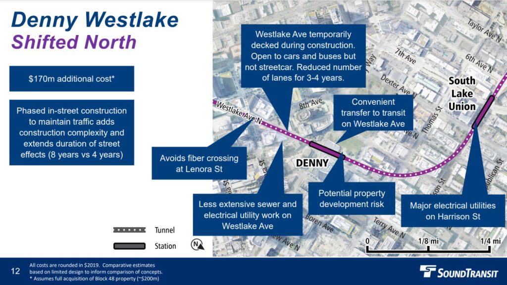 An agency presentation slide on Shifted North notes "Phased in-street construction to maintain traffic adds construction complexity and extends the duration of street effects (8 years vs 4 years)" and "Westlake Ave temporarily
decked during construction.
Open to cars and buses but
not streetcar. Reduced number
of lanes for 3-4 years." Avoids fiber crossing at Lenora St, but potential property development risk at Block 48.