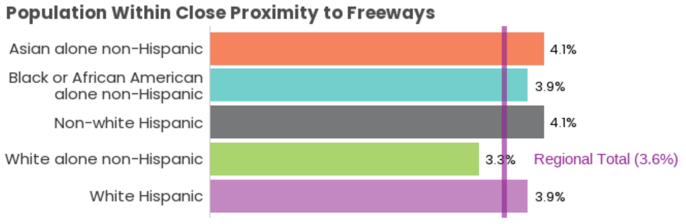 White people are less likely to live in close proximity to freeways compared to their people of color peers in the Puget Sound region.