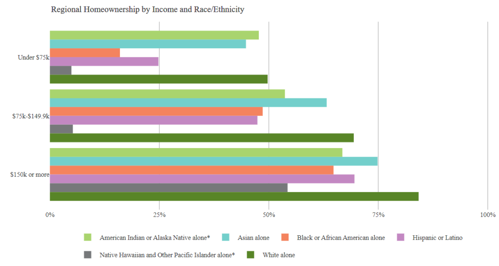 White people are much more likely to own their homes than Black, Indigenous, or Latino households across income groups.