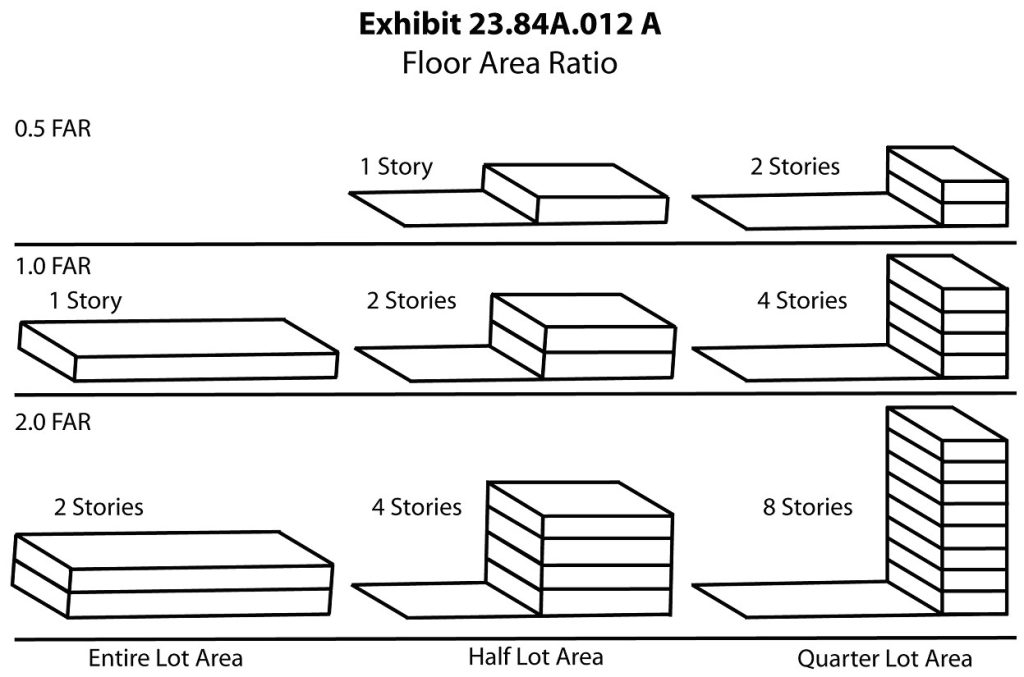 A diagram show 0.5 FAR on a full lot coverage, half lot coverage, and quarter lot coverage and does the same for 1 FAR and 2 FAR. 2 FAR on a quarter of the lot means an eight story tower.