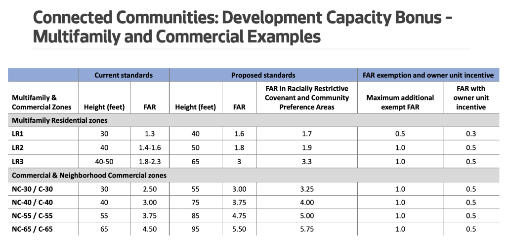 Select Multifamily and Commercial zones are shown with a comparison to current development standards and proposed alternative development standards. Not shown in the table are comparisons and development capacity increases proposed for Midrise (MR) Multifamily and Seattle Mixed (SM) Commercial zones. Those zones would get a similar boost to their counterparts. 
