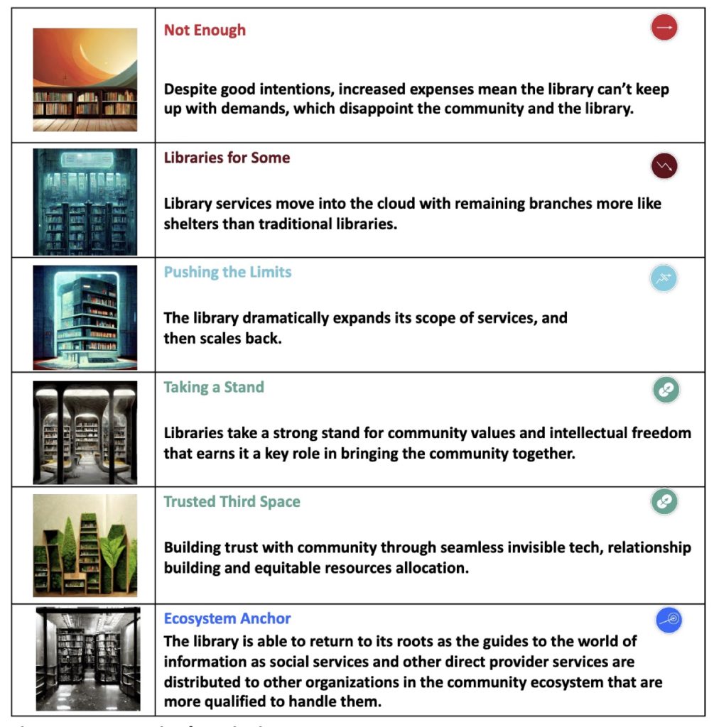 Midpoint scenarios studied for Seattle Public Library's Strategic Direction.