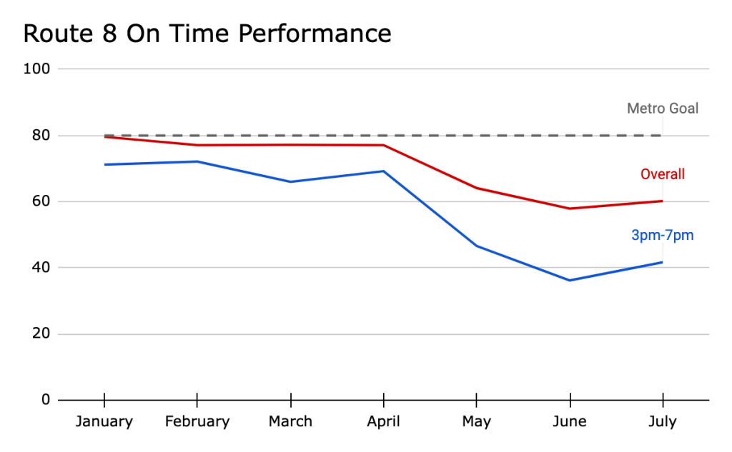a graph showing the decline in Route 8 on-time performance. Metro sets an 80% on-time goal. In July, Route 8 has dropped to 60% on-time overall and 40% 3pm-7pm.