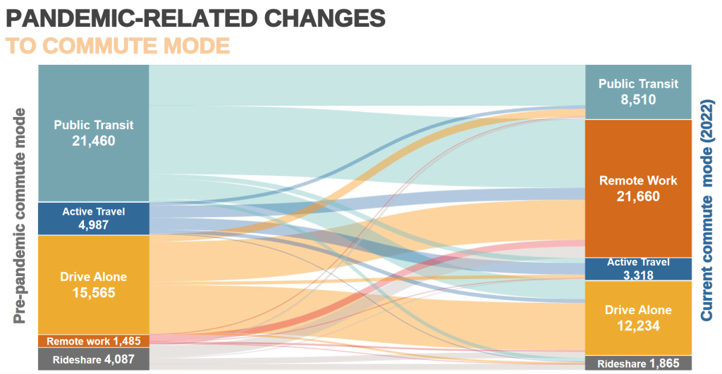 2022 Commute Seattle data shows that public transit use to downtown jobs shrinks to less than half while remote work increased more than tenfold.