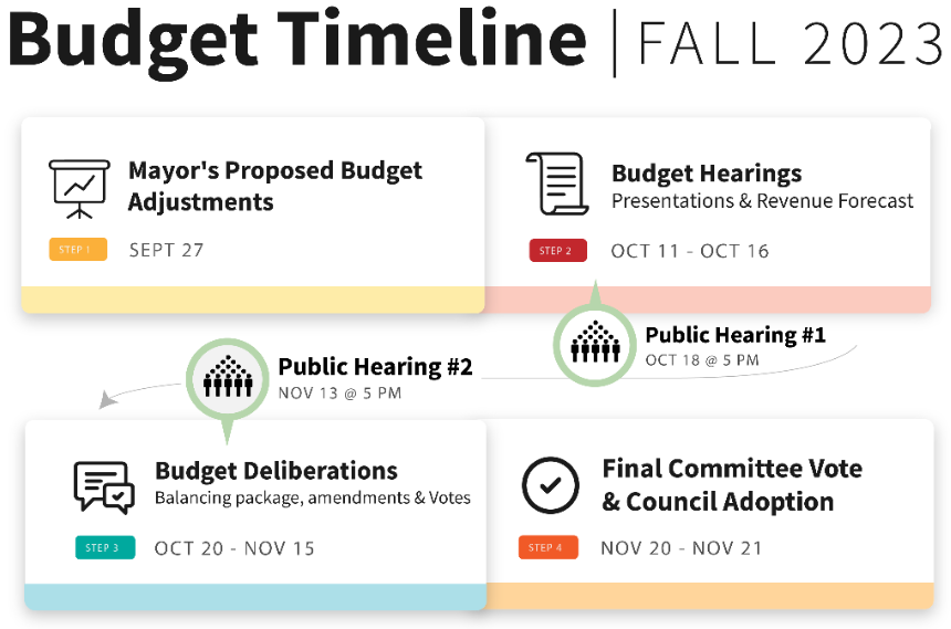 Council deliberations started October 20 and Budget adoption is expected on November 20 and 21.