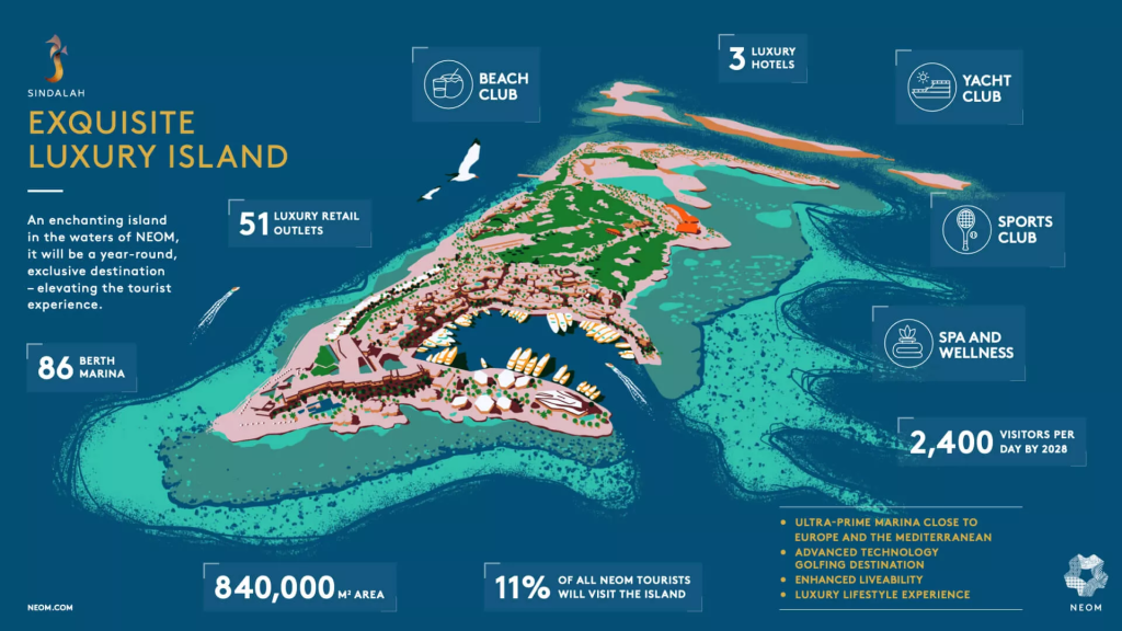 A graphic shows a small island with a marina. Captions note 11% of all Neom tourists are expected to visit the island and 2,400 visitors per day by 2028.