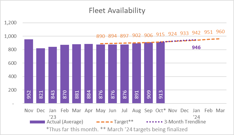 Metro's fleet availability fell below 900 from December 2022 to August 2023, but hit 909 in September and 913 in October. The agency projects it will hit 960 by March 2024.