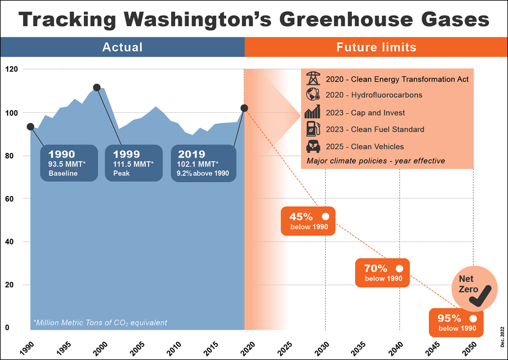 1990 is the baseline for Washington State greenhouse gases inventories. That year the state had 93.5 million metric tons of CO2. Emissions peaked in 1999