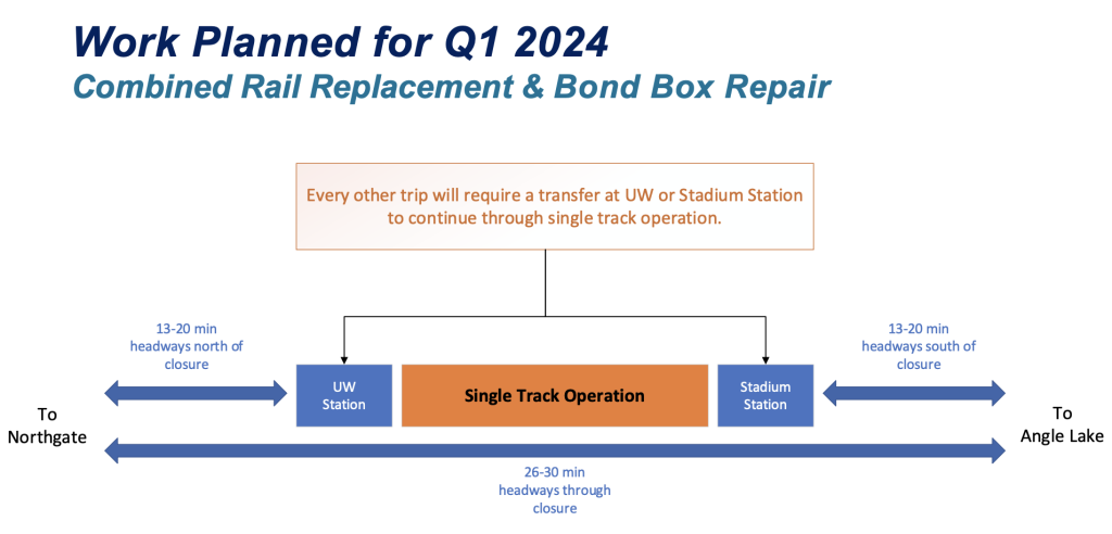 A graphic reads "Combined rail replacement and bond box repair work planned in Q1 2024" and 13-20 minutes north of the closure and 26-30 minute headways through the closure from UW Station to Stadium Station. 13-20 minutes headways south of the closure. A note states every other trip will require a transfer to continue through single track operation in the closure section.