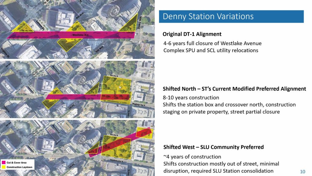 Denny Station variations slide shows the Original DT-1 Alignment would have a 4-6 years full closure of Westlake Avenue and complex SPU and SCL utility relocations. Shifted North has 8-10 years of construction but only a partial street closure. Shifted West has about of years of construction mostly out of street by putting the station box mostly on private property just west of Westlake.