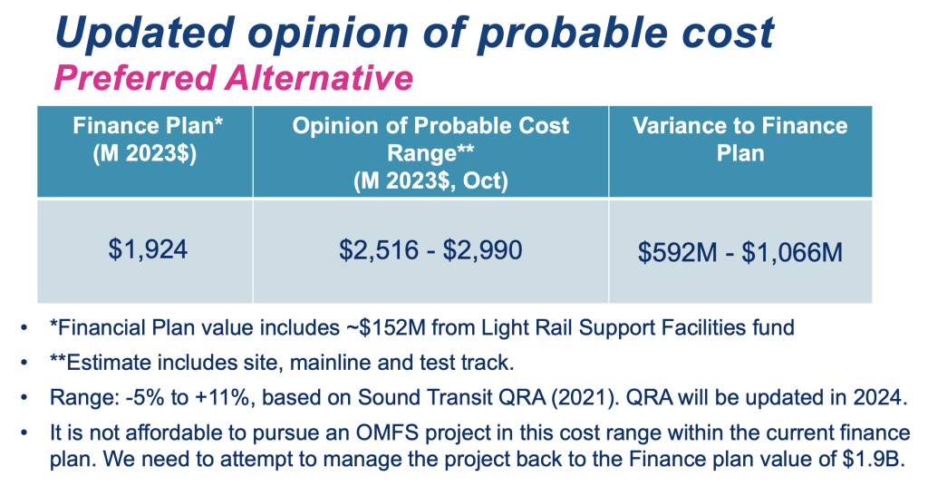 A Sound Transit charts shows probable cost range for OMF South now $592 million to $1.066 billion above the financial plan's budget. A note in the slide says "It is not affordable to pursue an OMFS project that in this cost range within the current finance plan. We need to attempt to manage the project back to the Finance plan value of $1.9 billion."