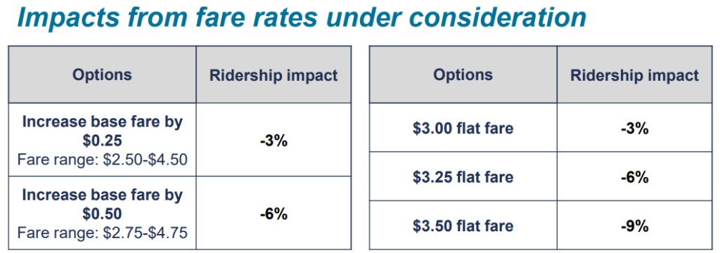 A chart shows that raising the base fare by $0.50 brings ridership projections down 6%. A $3.50 flat fare brings them down 9%.