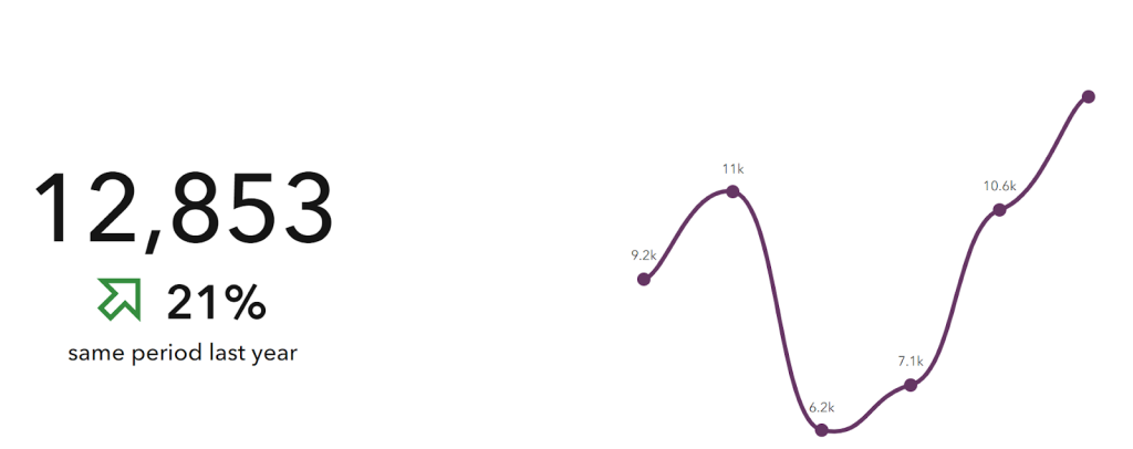 Line graph showing housing production numbers from 2018 to 2023. The graph shows a big drop from 2019 to 2020 but then a steep increase until the end of 2023. It's next to the total for 2023 which indicates 12,853 and a 21% increase over the same period last year.