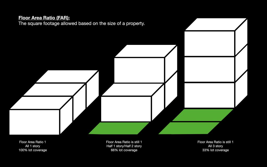 Illustration showing cubes in arrangements. Three cubes in a row, two cube stacked and one next, and three cubes stacked. All three have a floor area ratio of 1.