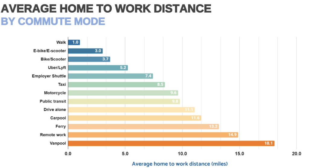 Commute Seattle's survey found 1 mile is the average work to work distance. 3 miles for e-bikes and scooters. 3.7 for bike/scooters. 5.2 miles for Uber/Lyft. 8.5 for taxi. 9.6 for motorcycles. 9.8 miles for public transit. 11.1 miles for drive alone. Van pool is top at 18.1 miles.