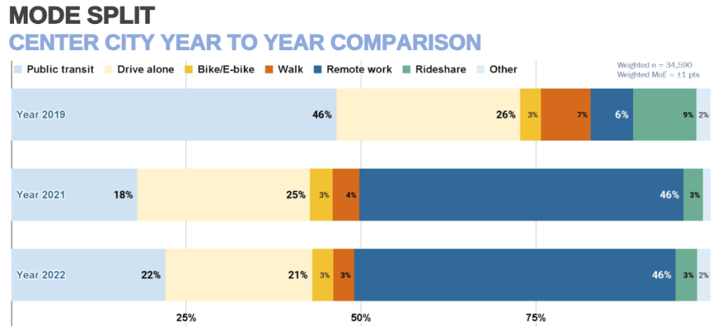 Year 2019 saw 46% public transit, 26% drive alone, 6% remote work. Year 2021 saw 18% public transit, 25% drive alone, 46% remote work. Year 2022 saw 22% public transit, 21% drive alone, 46% remote work.