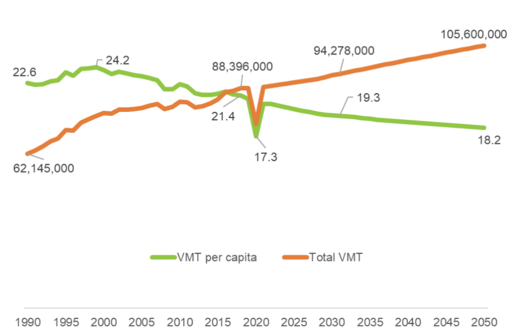 A chart showing total vehicle miles traveled going up and per capita miles traveled going down but not enough to align with state goals 