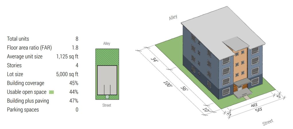 Average unit size is 937 square feet in OPCD's affordable eightplex example.