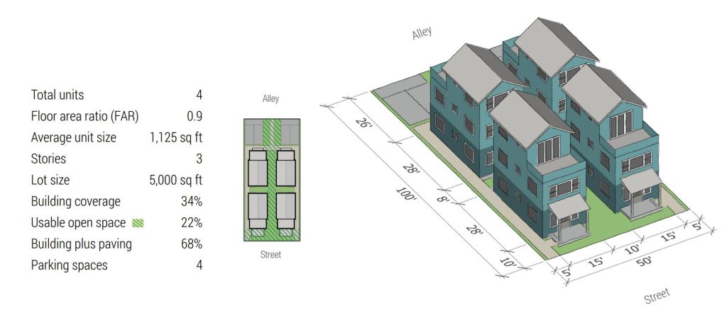 A 5,000 square foot lot is shown with a lit grass buffer zone between units. A legend notes the average size is 1,150 square feet. In this example, building coverage is 37% and usable open space is 21%. Paving is 23%.