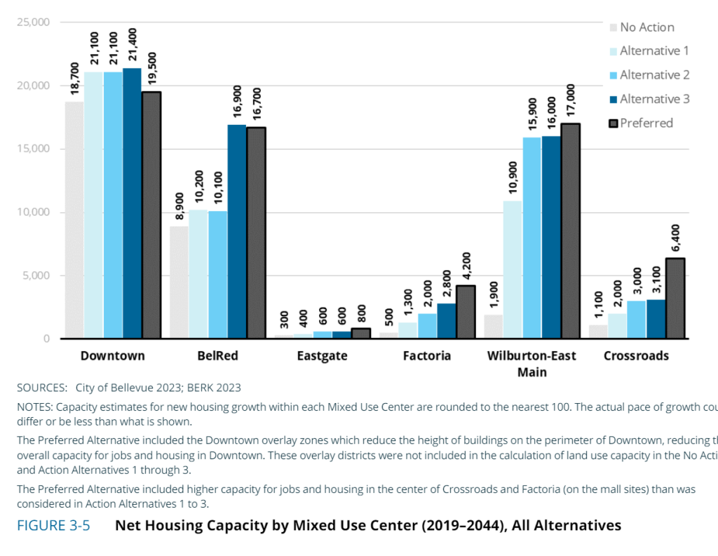 Wilburton sees the biggest jump in housing capacity under the City's 2044 preferred growth plan, followed by BelRed and Crossroads. Downtown sees a modest increase in capacity, since it already included the most capacity of the areas.