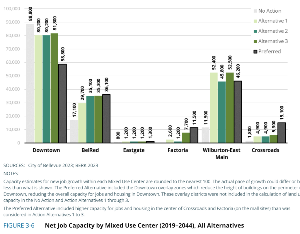 The City's preferred alternative for the comp plan would actually decrease jobs capacity in Downtown Bellevue to increase the emphasis on housing.