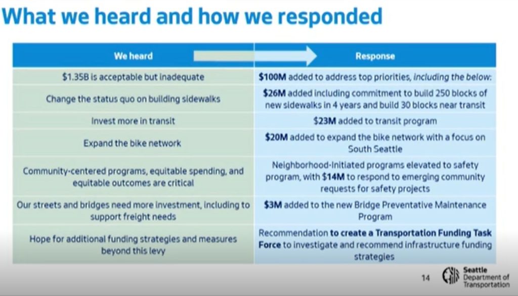 The chart notes how SDOT response to calls for more transformative investment: "$26 million added including commitment to build 250 blocks of new sidewalks in 4 years and build 30 blocks near transit. $23 million added to transit program. $20 million added to expand the bike network with a focus on South Seattle. $14 million to respond to emergency community requests for safety projects."