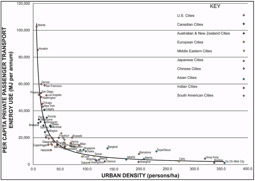 Atlanta is top of the scale in per capita private passenger transport energy use followed by Houston. European, Asian, Indian, and South American example cities are much lower.