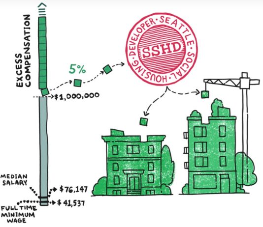 Prop 1A Ballots Have Arrived, Determining Social Housing’s Future in Seattle A graphic should a bar chart with compensation with a few blocks above one million dollars being taken out to fund social housing buildings. A construction crane make the move and a seal says Seattle Social Housing Developer.