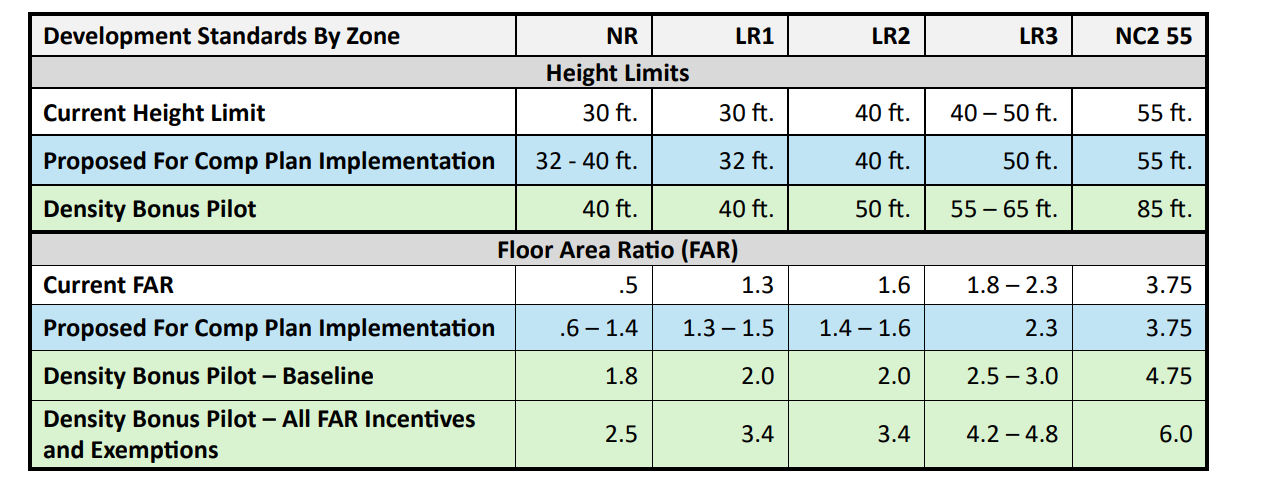 Seattle Council Approves Density Bonus, Targeting Areas of Past Housing Discrimination