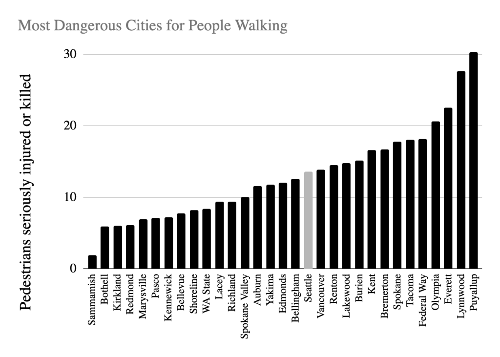 Chart The graph ranks Washington cities from lowest rate of pedestrians killed or seriously injured per 100,000 residents to highest. The order is Sammamish, Bothell, Kirkland, Redmond, Marysville, Pasco, Kennewick, Bellevue, Shoreline, Lacey, Richland, Spokane Valley, Auburn, Yakima, Edmonds, Bellingham, Seattle, Vancouver, Renton, Lakewood, Burien, Kent, Bremerton, Spokane, Tacoma, Federal Way, Olympia, Everett, Lynnwood, Puyallup.