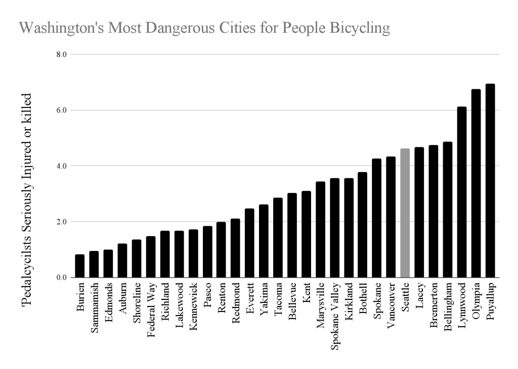 Washington's Most Dangerous Cities for People Bicycling