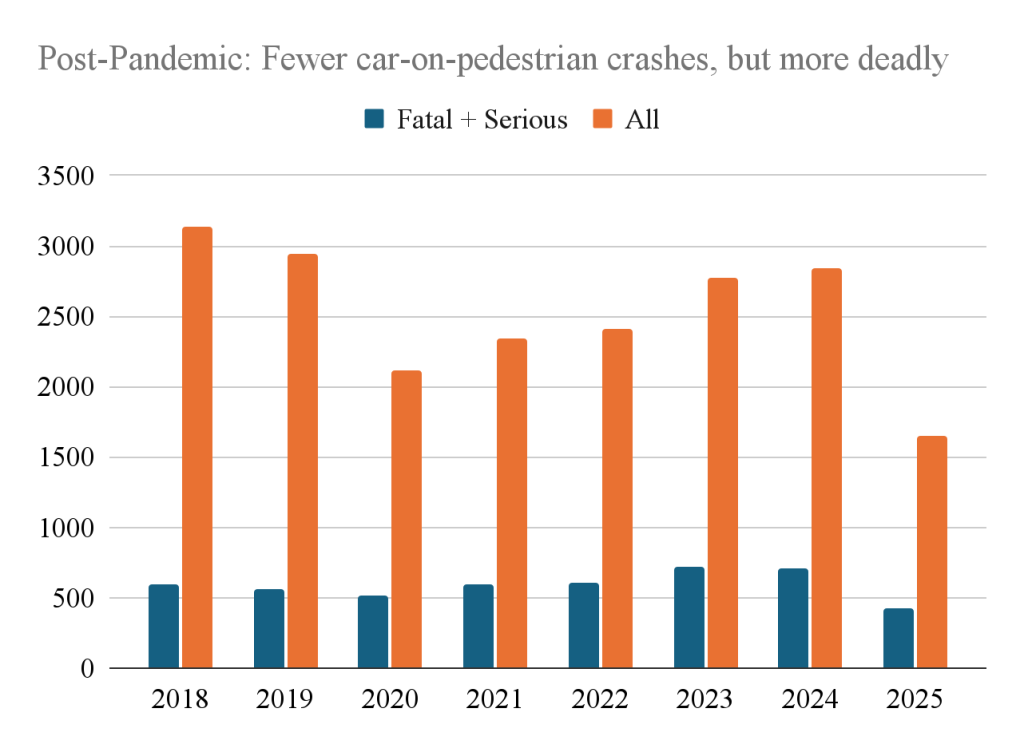 Post-Pandemic: Fewer car-on-pedestrian crashes, but more deadly