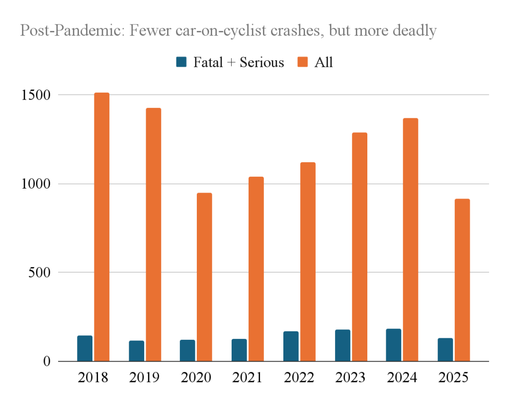 Post-Pandemic: Fewer car-on-cyclist crashes, but more deadly