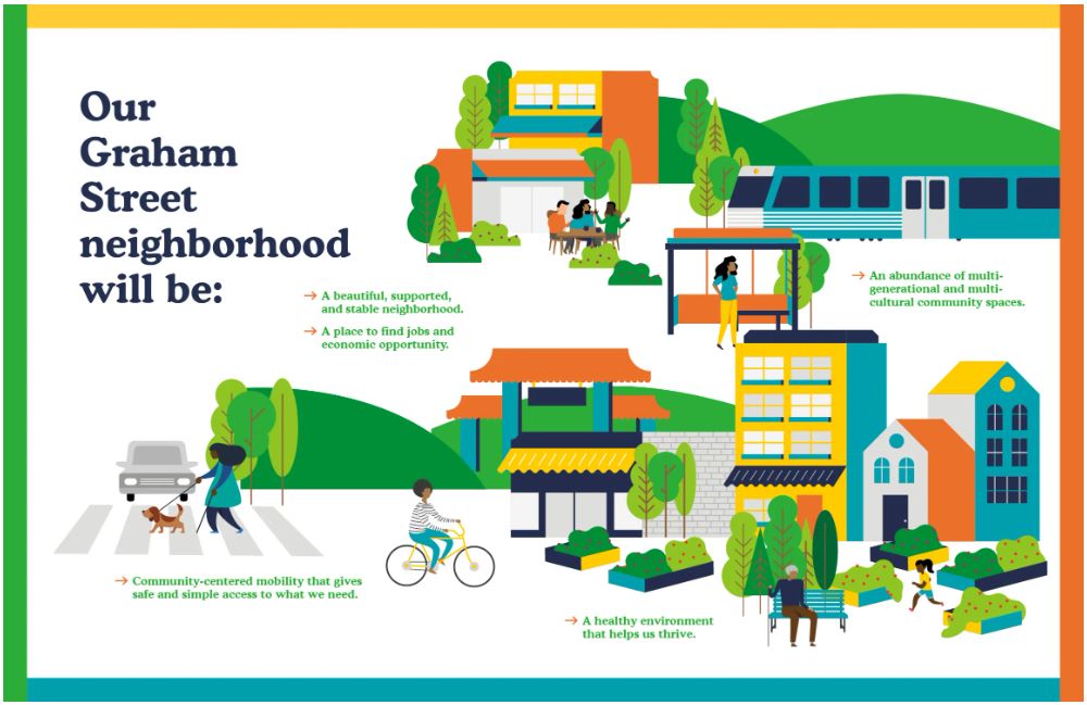 A graphic includes images of a train, park space, housing and crosswalks and captions state "Our Graham Street neighborhood will be: A beautiful, supported, and stable neighborhood. A place to find jobs and economy opportunity. Community-centered mobility that gives safe and simple access to what we need. A healthy environment that helps us thrive. An abundance of multi-generational and multi-cultural community spaces."