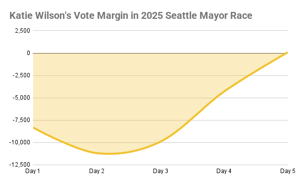 A gold chart titled Katie Wilson's Vote Margin in 2025 Seattle Mayor Race