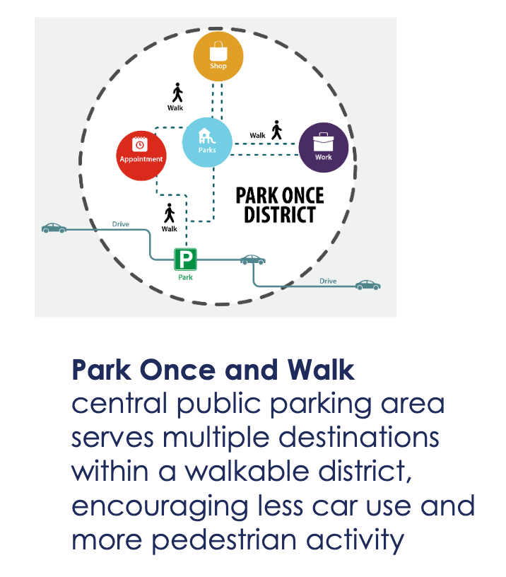 A simple graphic shows a park once district with pedestrian icons and paths and the caption "Park Once and Walk - Central public parking area serves multiple destinations withing a walkable district, encouraging less car use and more pedestrian activity.