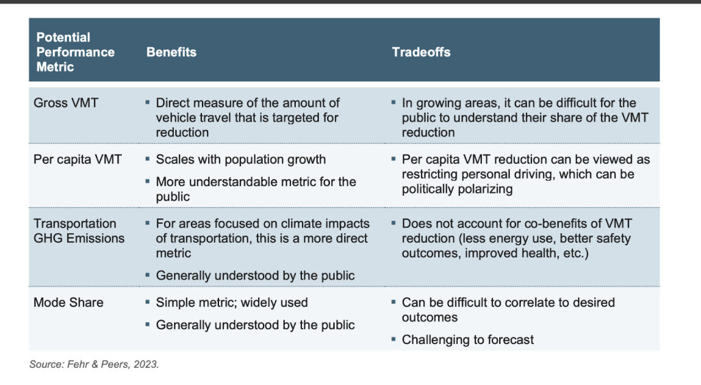 A chart shows performance metrics and their benefits and tradeoffs. The columns read: Gross VMT  Direct measure of the amount of
vehicle travel that is targeted for
reduction
 In growing areas, it can be difficult for the
public to understand their share of the VMT reduction
Per capita VMT  Scales with population growth
 More understandable metric for the public
 Per capita VMT reduction can be viewed as restricting personal driving, which can be politically polarizing Transportation GHG Emissions
 For areas focused on climate impacts of transportation, this is a more direct metric
 Generally understood by the public
 Does not account for co-benefits of VMT
reduction (less energy use, better safety outcomes, improved health, etc.)
Mode Share  Simple metric; widely used
 Generally understood by the public
 Can be difficult to correlate to desired
outcomes
 Challenging to forecast